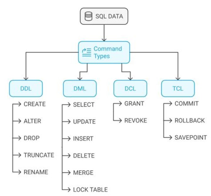 What is Update command in SQL