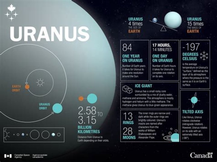 What is Uranuss atmosphere like
