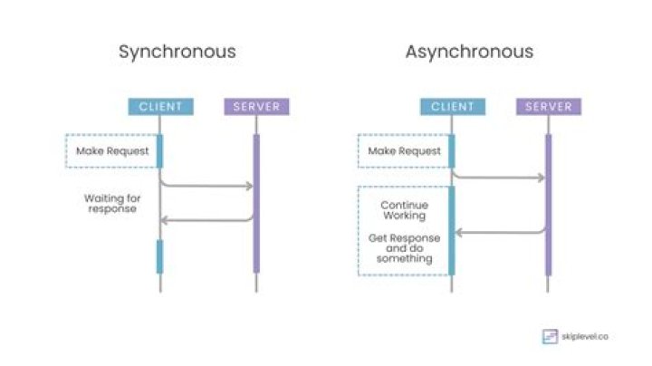What is use async controller actions