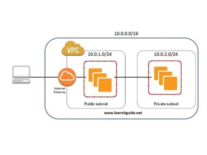 What is VPC and subnet