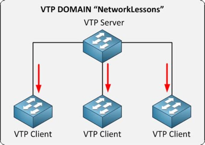 What is VTP domain