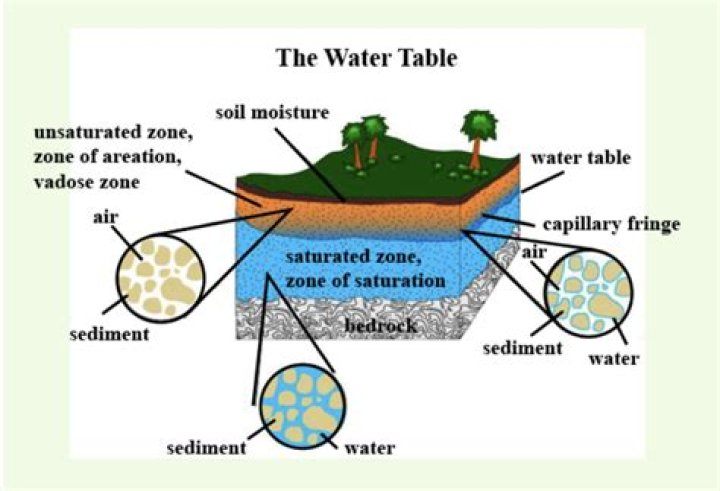 What is water table in short