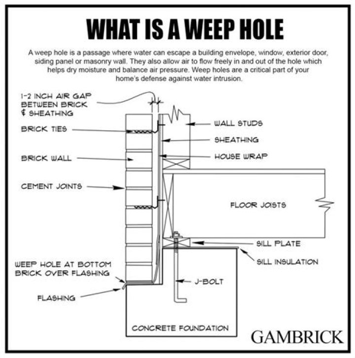 What is weep hole in piping
