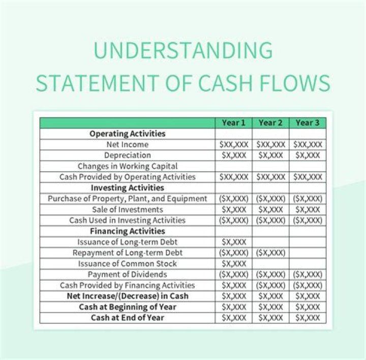 What items are included in cash flow statement