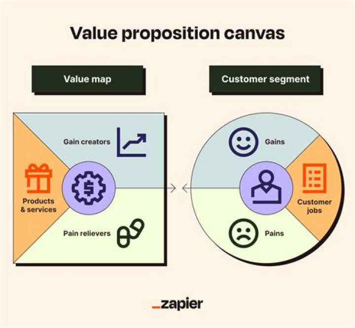 What key resources does your value proposition require