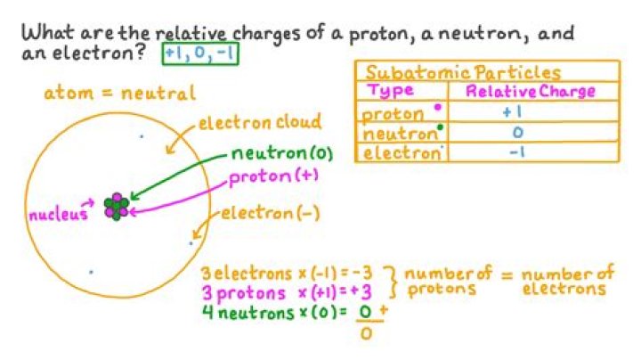 What kind of charge does protons have