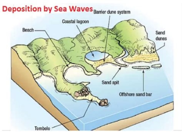 What kind of depositional environment does the Tapeats sandstone indicate
