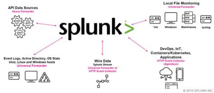 What language is used in Splunk