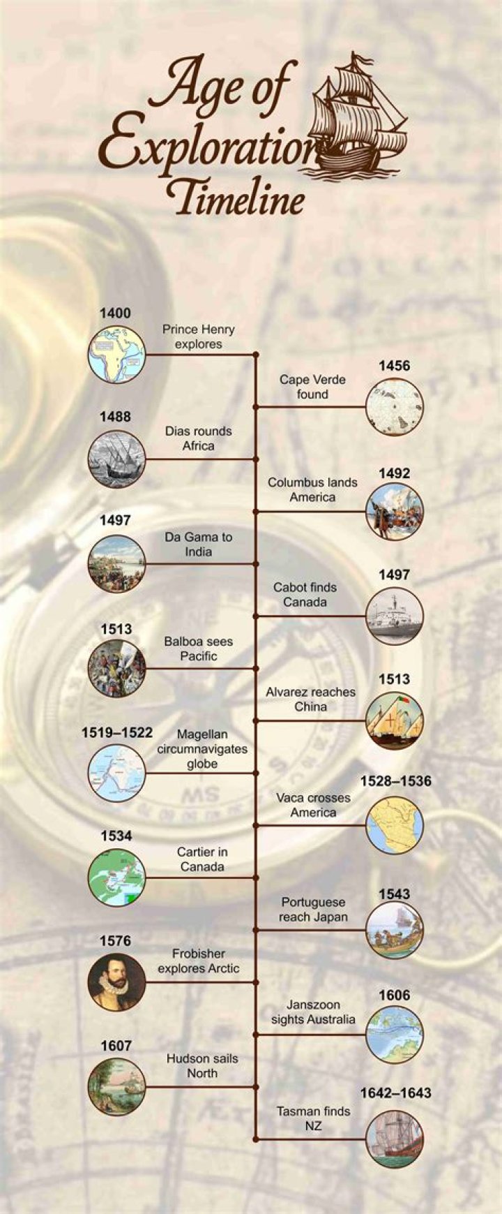What led to Age of Exploration