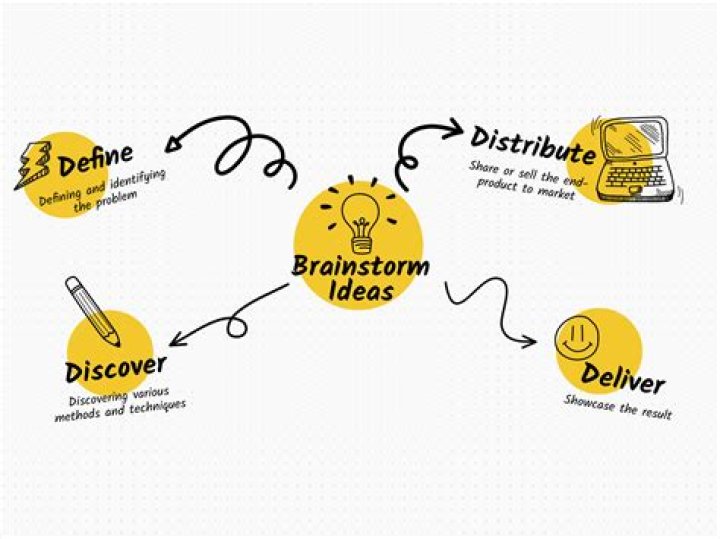 What makes a brainstorming session work