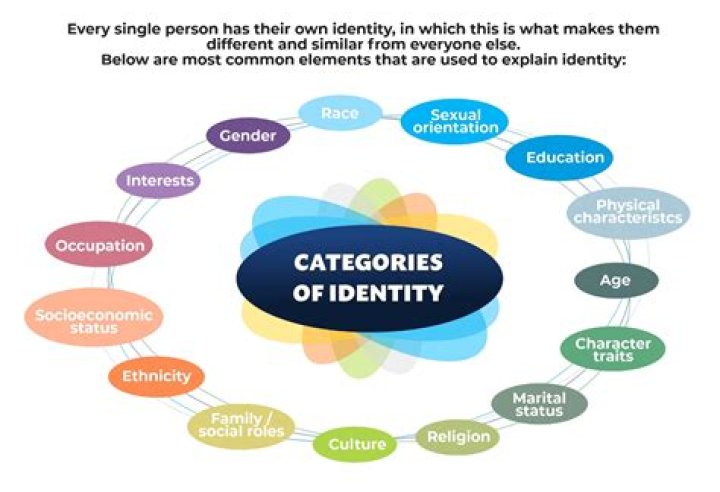 What makes up your identity