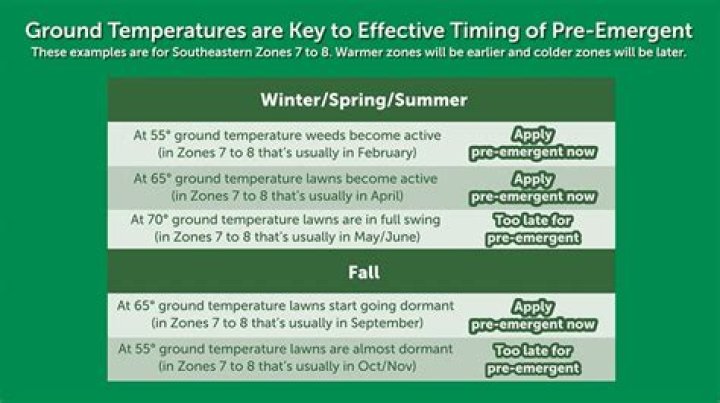 What month should I apply pre-emergent