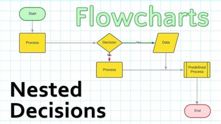 What nested decision structure