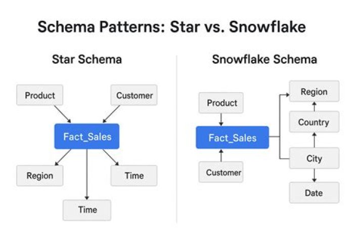 What normal form is star schema