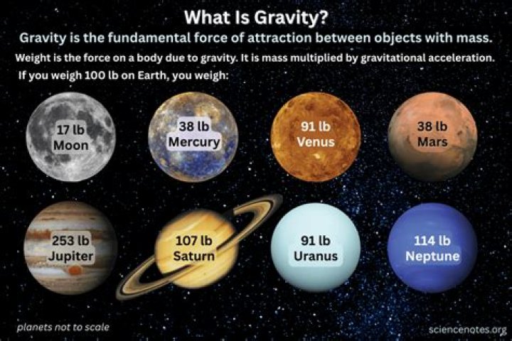 What object has the greatest gravitational pull in our solar system