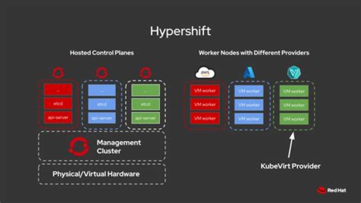 What OpenShift dedicated