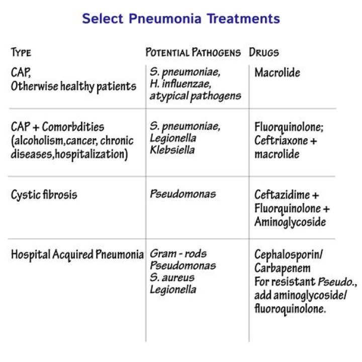 What over the counter medicine is good for pneumonia