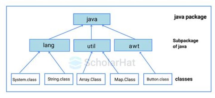 What package is random in Java