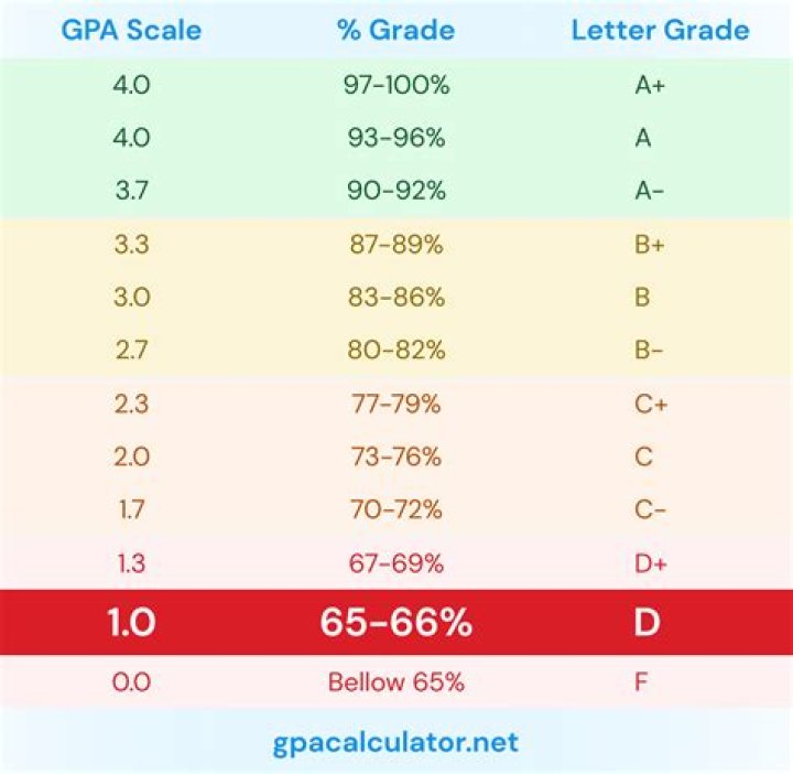 What percentage do you need to pass professional skills test