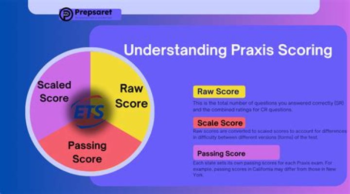 What percentage is passing on Praxis
