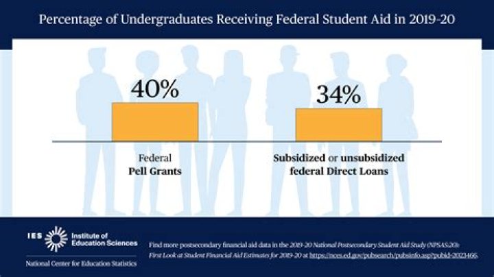 What percentage of students receive financial aid at FIU