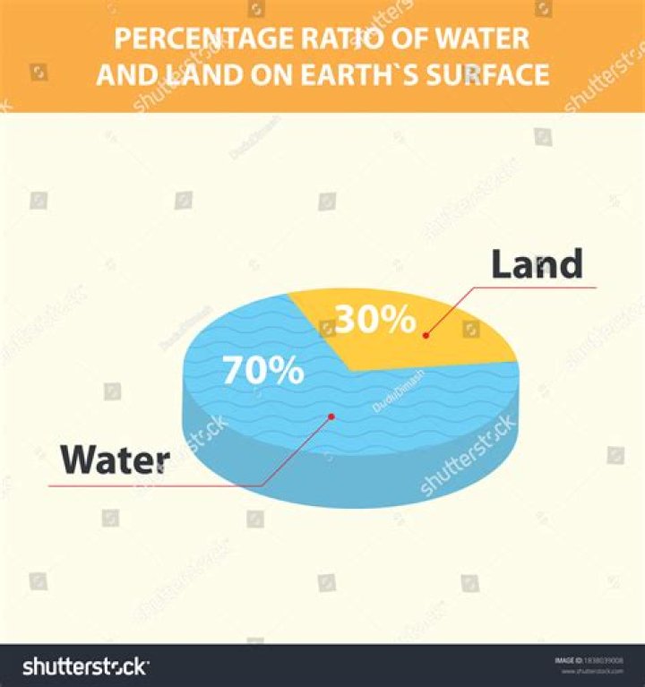What percentage of the Earth is land