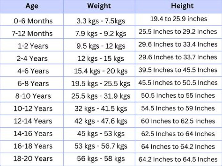 What percentile is my child for height and weight