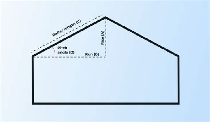 What pitch is a 60 degree roof