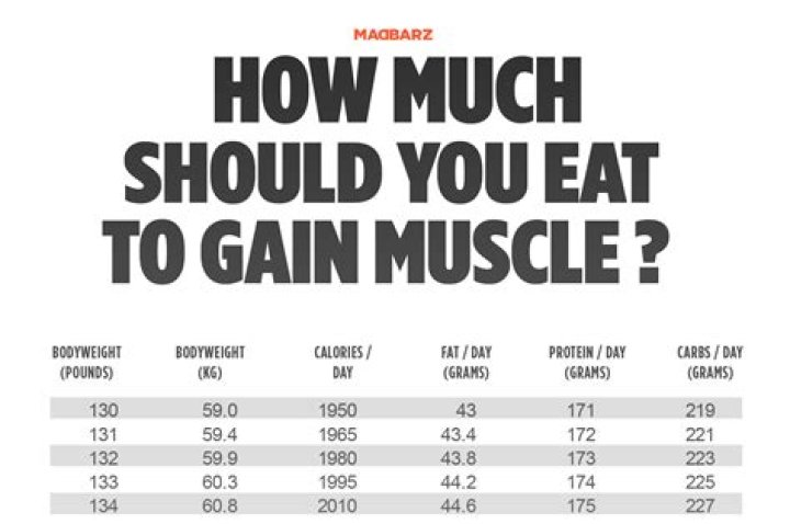 What should a 15 year old eat to gain muscle