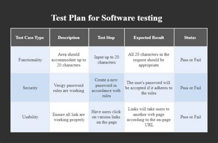 What should a test plan include