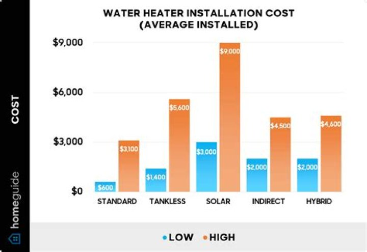 What should a water heater replacement cost