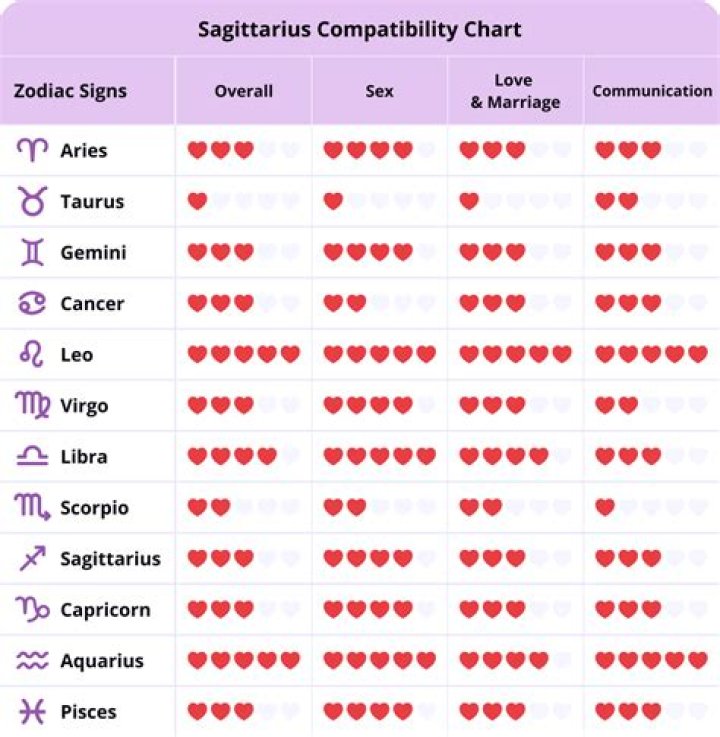 What sign is compatible with Sagittarius