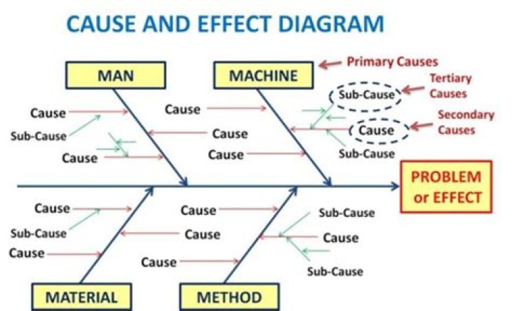 What software program is recommended for creating cause and effect diagrams