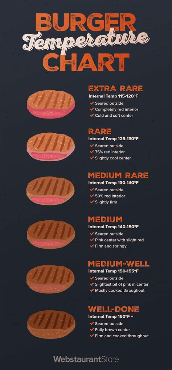 What temp is safe for meat