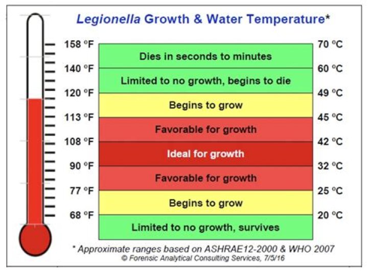 What temperature should water be to kill Legionnaires