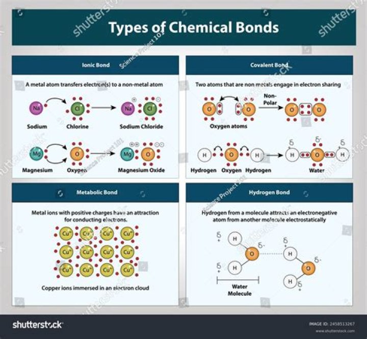 What type of bonds form crystals