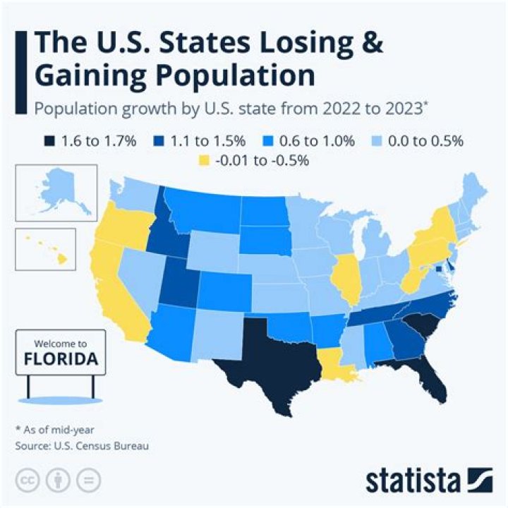 What US states are losing population