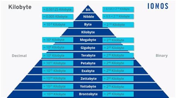 What uses a kilobyte