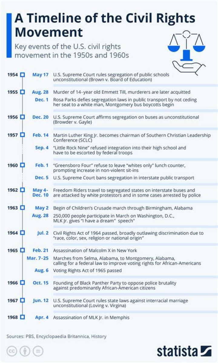 What was the first civil rights movement
