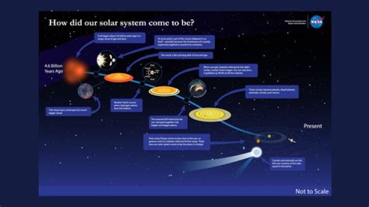 What was the first model of the solar system