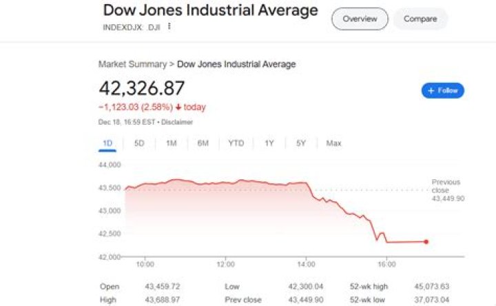 What was the initial value of the Dow Jones industrial average the first time it was published in the Wall Street Journal