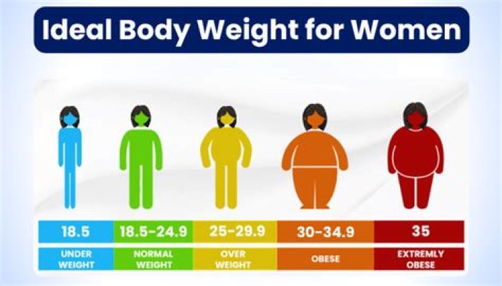 What weight is considered obese for a woman