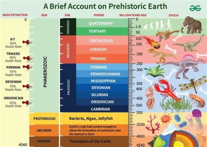 What years are prehistoric