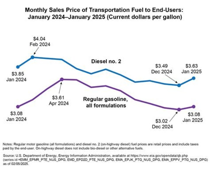 Whats the price of diesel fuel in Alaska