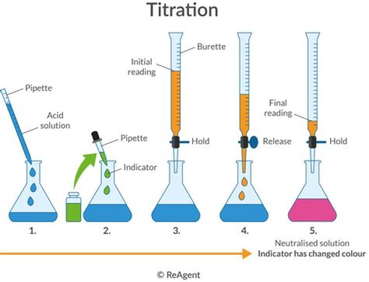 When a Colour change occurs in a titration