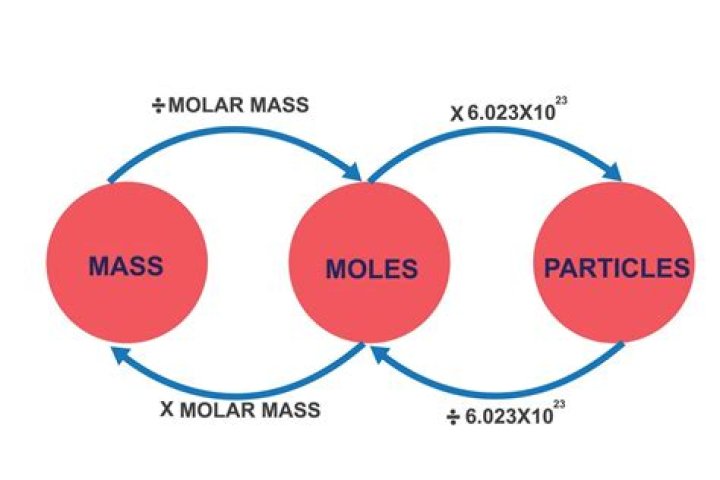 When chemists need to count representative particles What are they counting