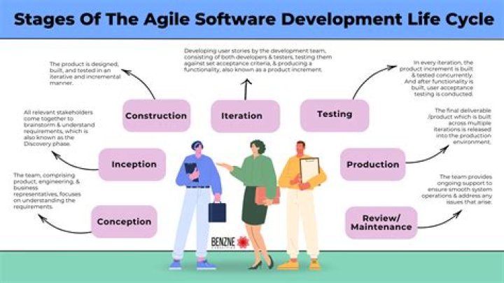When did Agile project management start