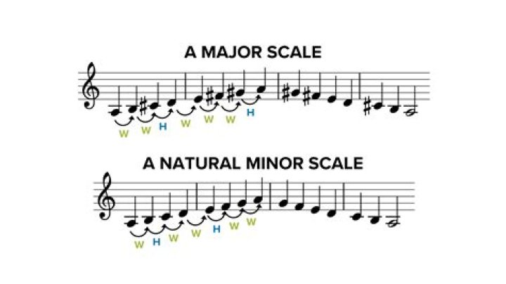 When there is more than one sort key How do you indicate which one is the major and minor sort keys