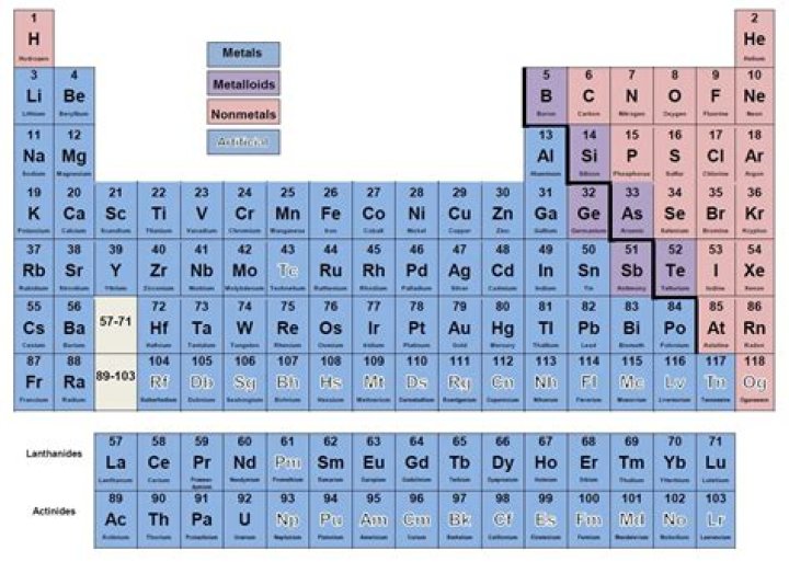 Where are metals nonmetals and metalloids located on the periodic table