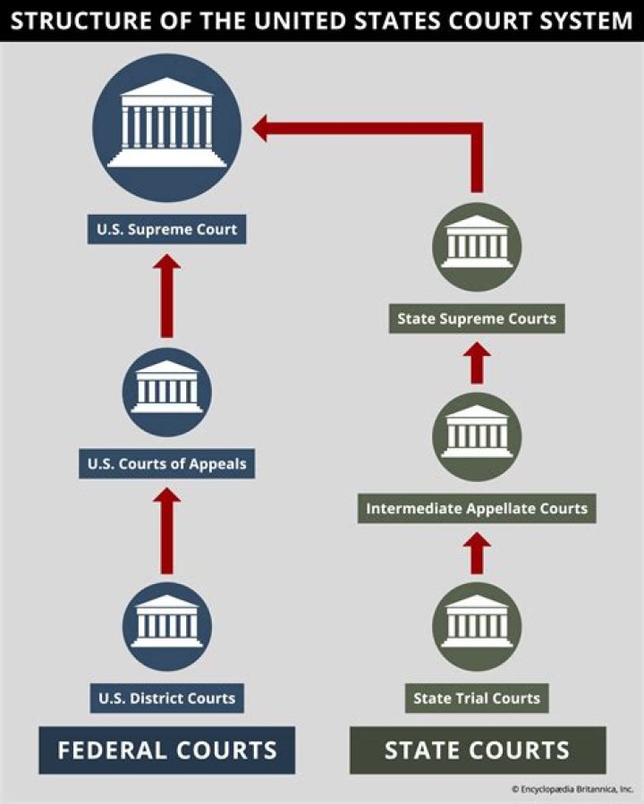 Where are the powers of the federal courts found